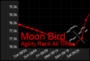 Total Graph of Moon Bird