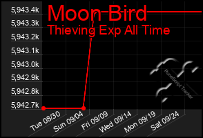 Total Graph of Moon Bird