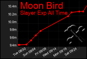 Total Graph of Moon Bird