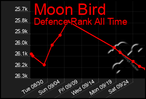 Total Graph of Moon Bird