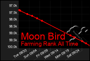 Total Graph of Moon Bird