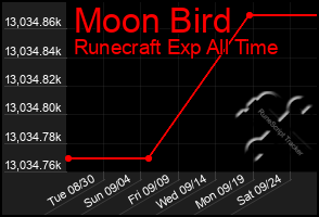 Total Graph of Moon Bird