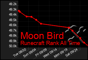 Total Graph of Moon Bird