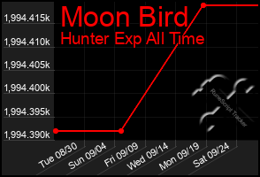 Total Graph of Moon Bird