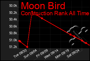 Total Graph of Moon Bird