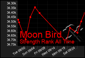 Total Graph of Moon Bird