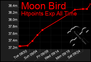 Total Graph of Moon Bird