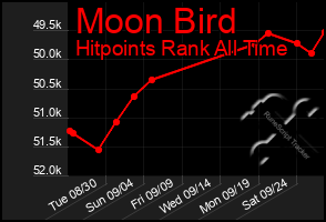 Total Graph of Moon Bird