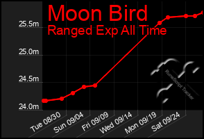 Total Graph of Moon Bird