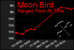 Total Graph of Moon Bird