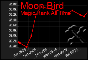 Total Graph of Moon Bird