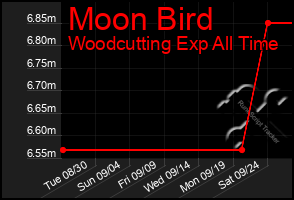 Total Graph of Moon Bird