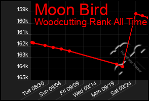 Total Graph of Moon Bird