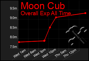 Total Graph of Moon Cub