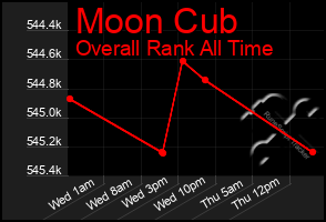 Total Graph of Moon Cub