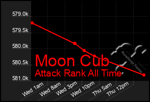 Total Graph of Moon Cub