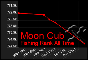 Total Graph of Moon Cub