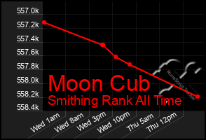 Total Graph of Moon Cub