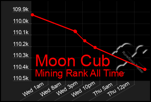 Total Graph of Moon Cub