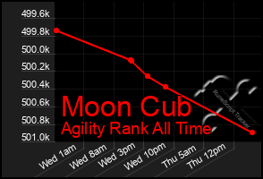 Total Graph of Moon Cub