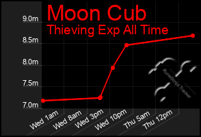 Total Graph of Moon Cub