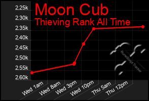 Total Graph of Moon Cub