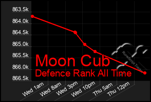 Total Graph of Moon Cub