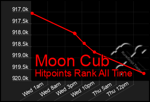 Total Graph of Moon Cub