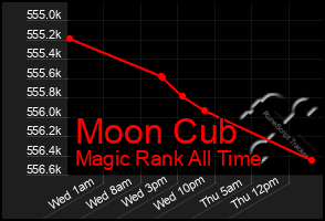 Total Graph of Moon Cub