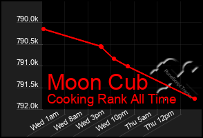 Total Graph of Moon Cub