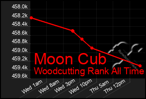 Total Graph of Moon Cub