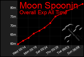 Total Graph of Moon Spoonin