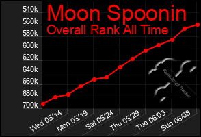Total Graph of Moon Spoonin