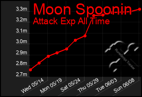 Total Graph of Moon Spoonin