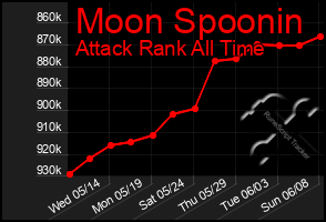 Total Graph of Moon Spoonin