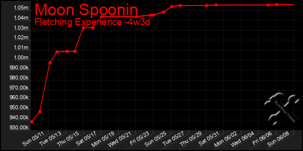 Last 31 Days Graph of Moon Spoonin