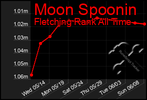 Total Graph of Moon Spoonin