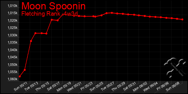 Last 31 Days Graph of Moon Spoonin