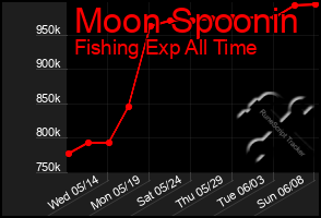Total Graph of Moon Spoonin