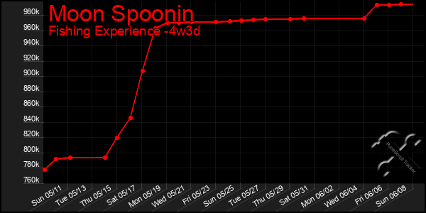 Last 31 Days Graph of Moon Spoonin