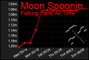 Total Graph of Moon Spoonin