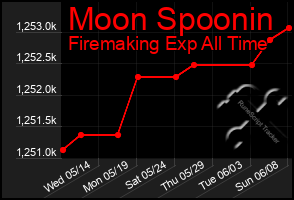 Total Graph of Moon Spoonin
