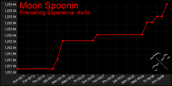 Last 31 Days Graph of Moon Spoonin