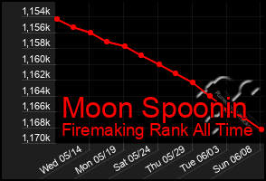 Total Graph of Moon Spoonin