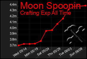 Total Graph of Moon Spoonin