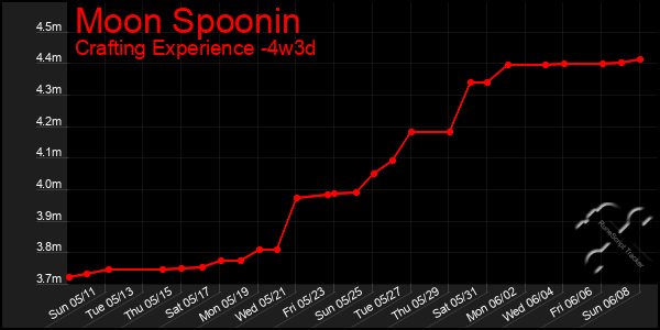 Last 31 Days Graph of Moon Spoonin