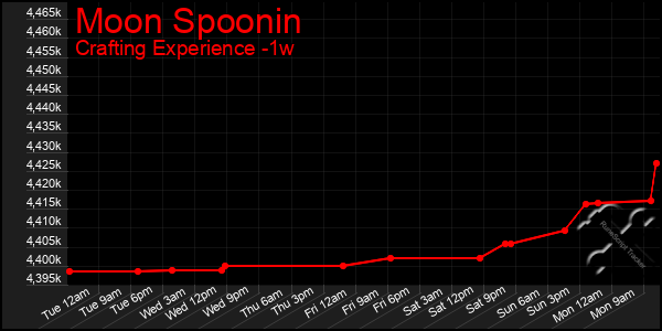 Last 7 Days Graph of Moon Spoonin