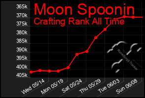 Total Graph of Moon Spoonin