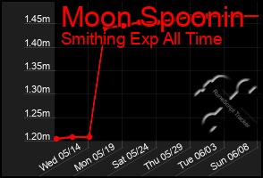 Total Graph of Moon Spoonin