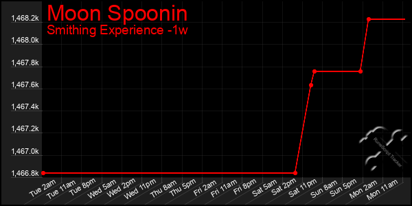 Last 7 Days Graph of Moon Spoonin
